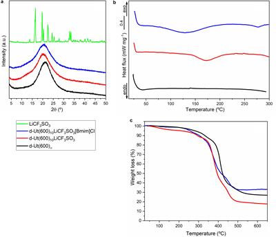 Electrochromic Device Composed of a Di-Urethanesil Electrolyte Incorporating Lithium Triflate and 1-Butyl-3-Methylimidazolium Chloride